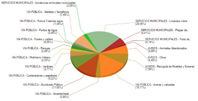 Balance muy positivo del funcionamiento del servicio línea verde a través de app